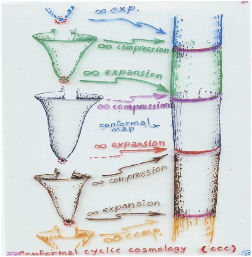 نموذج الكون الدوري The Cyclic Theory of the Universe