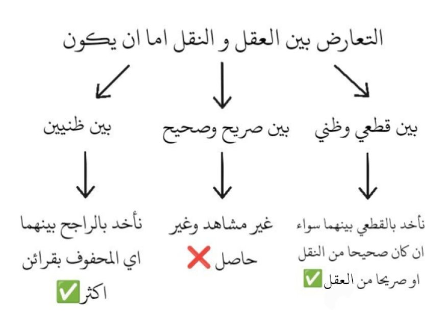 مذهب اهل الفلاح في العقل والنقل 📚✏️